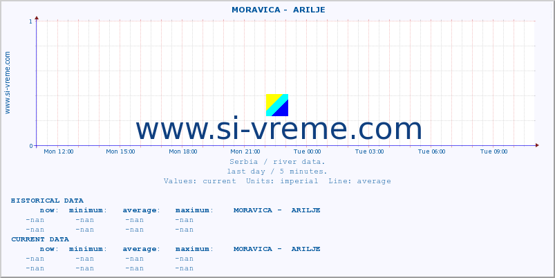  ::  MORAVICA -  ARILJE :: height |  |  :: last day / 5 minutes.