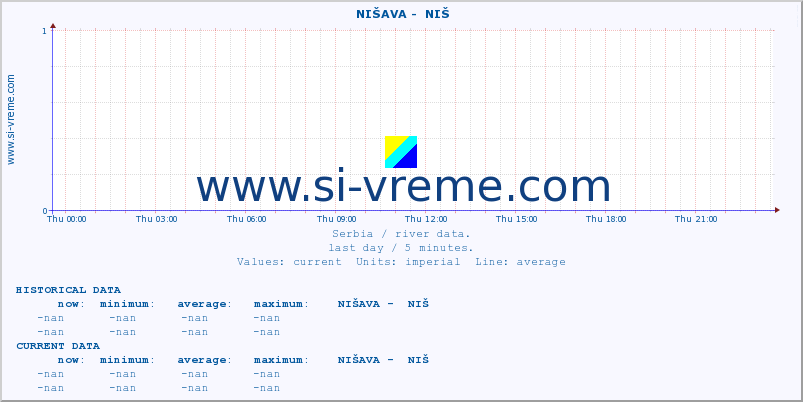  ::  NIŠAVA -  NIŠ :: height |  |  :: last day / 5 minutes.
