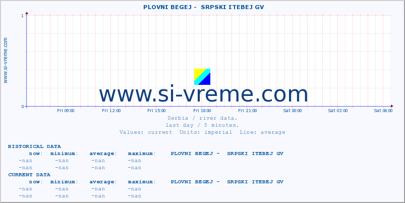  ::  PLOVNI BEGEJ -  SRPSKI ITEBEJ GV :: height |  |  :: last day / 5 minutes.