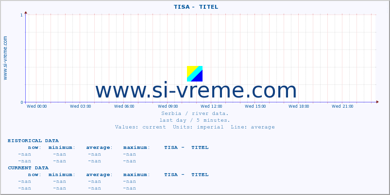  ::  TISA -  TITEL :: height |  |  :: last day / 5 minutes.