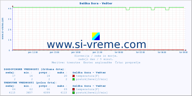 POVPREČJE :: Selška Sora - Vešter :: temperatura | pretok | višina :: zadnji dan / 5 minut.