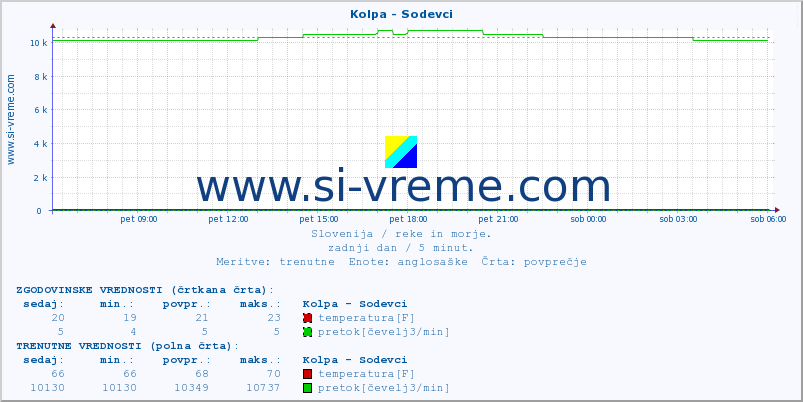 POVPREČJE :: Kolpa - Sodevci :: temperatura | pretok | višina :: zadnji dan / 5 minut.