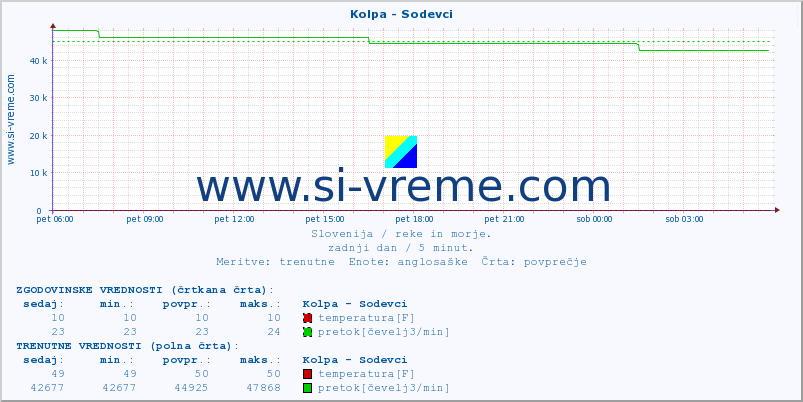 POVPREČJE :: Kolpa - Sodevci :: temperatura | pretok | višina :: zadnji dan / 5 minut.