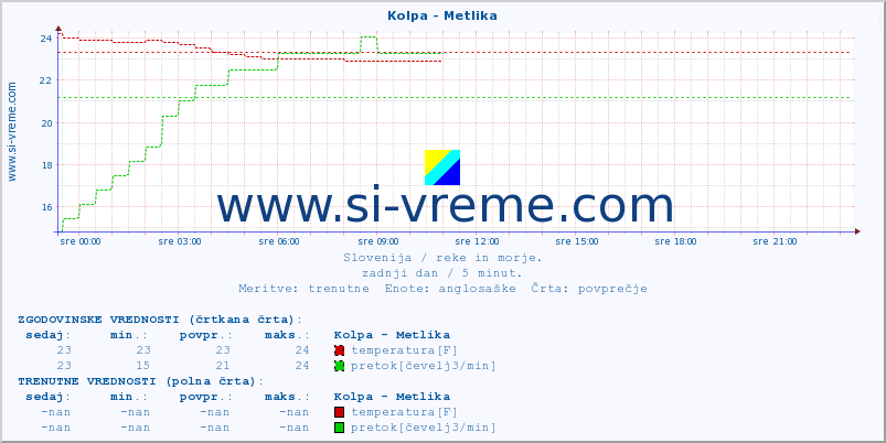 POVPREČJE :: Kolpa - Metlika :: temperatura | pretok | višina :: zadnji dan / 5 minut.