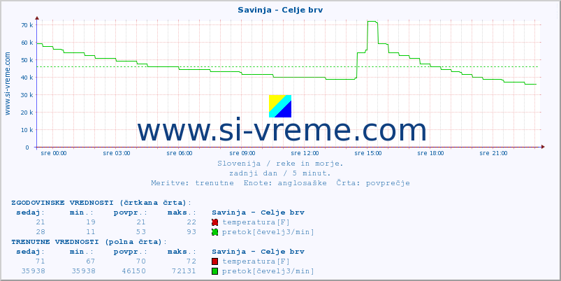 POVPREČJE :: Savinja - Celje brv :: temperatura | pretok | višina :: zadnji dan / 5 minut.