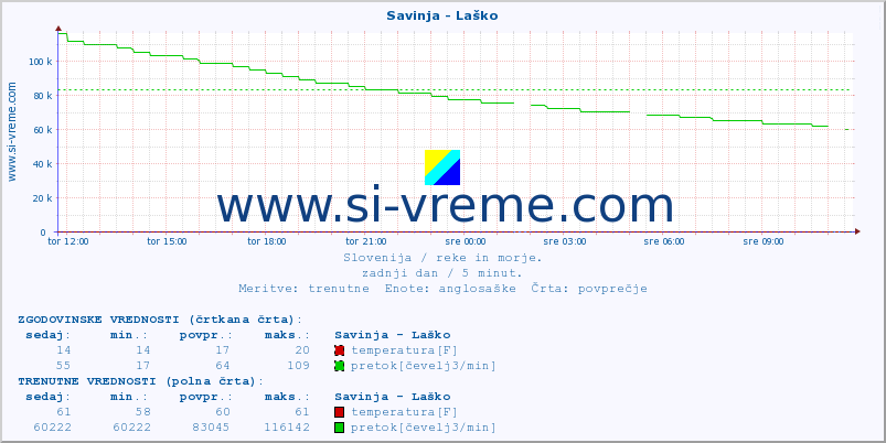 POVPREČJE :: Savinja - Laško :: temperatura | pretok | višina :: zadnji dan / 5 minut.