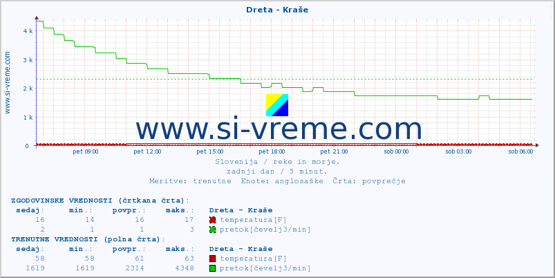 POVPREČJE :: Dreta - Kraše :: temperatura | pretok | višina :: zadnji dan / 5 minut.