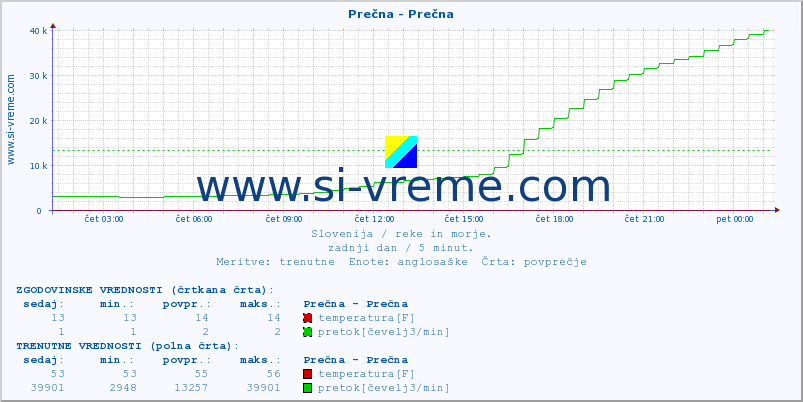 POVPREČJE :: Prečna - Prečna :: temperatura | pretok | višina :: zadnji dan / 5 minut.