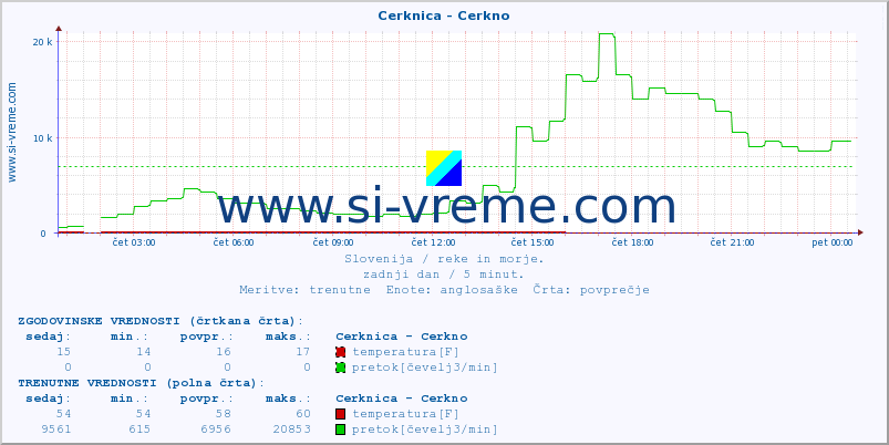 POVPREČJE :: Cerknica - Cerkno :: temperatura | pretok | višina :: zadnji dan / 5 minut.