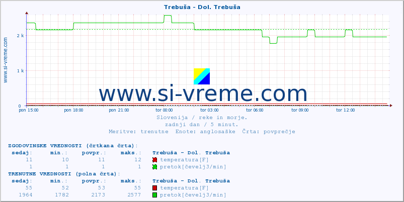 POVPREČJE :: Trebuša - Dol. Trebuša :: temperatura | pretok | višina :: zadnji dan / 5 minut.