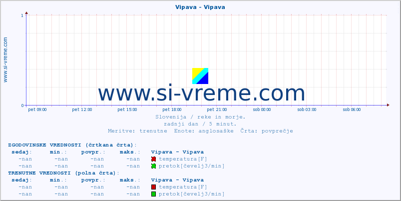 POVPREČJE :: Vipava - Vipava :: temperatura | pretok | višina :: zadnji dan / 5 minut.