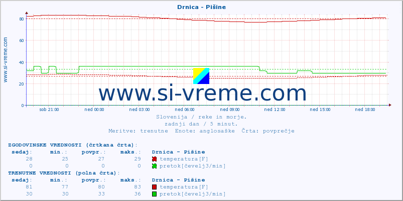 POVPREČJE :: Drnica - Pišine :: temperatura | pretok | višina :: zadnji dan / 5 minut.