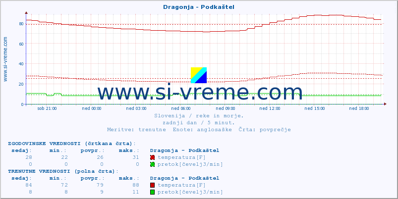 POVPREČJE :: Dragonja - Podkaštel :: temperatura | pretok | višina :: zadnji dan / 5 minut.