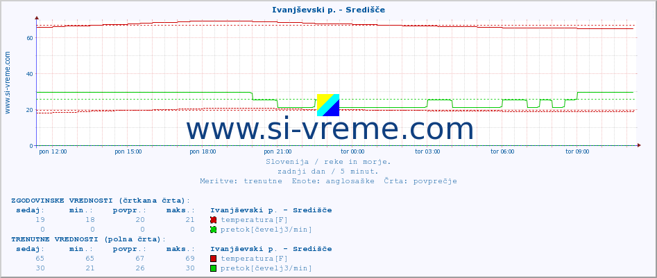 POVPREČJE :: Ivanjševski p. - Središče :: temperatura | pretok | višina :: zadnji dan / 5 minut.