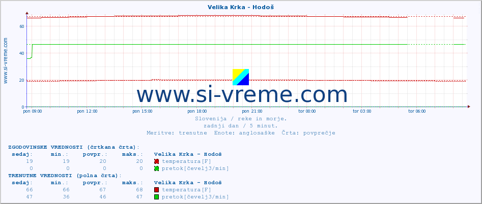 POVPREČJE :: Velika Krka - Hodoš :: temperatura | pretok | višina :: zadnji dan / 5 minut.