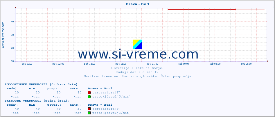 POVPREČJE :: Drava - Borl :: temperatura | pretok | višina :: zadnji dan / 5 minut.