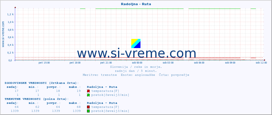 POVPREČJE :: Radoljna - Ruta :: temperatura | pretok | višina :: zadnji dan / 5 minut.