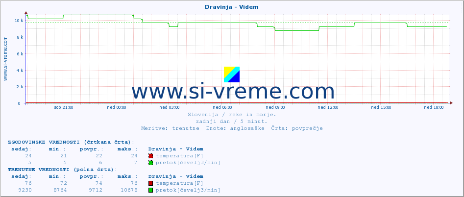 POVPREČJE :: Dravinja - Videm :: temperatura | pretok | višina :: zadnji dan / 5 minut.