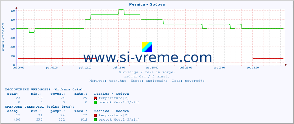 POVPREČJE :: Pesnica - Gočova :: temperatura | pretok | višina :: zadnji dan / 5 minut.