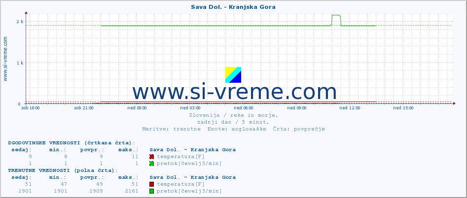 POVPREČJE :: Sava Dol. - Kranjska Gora :: temperatura | pretok | višina :: zadnji dan / 5 minut.