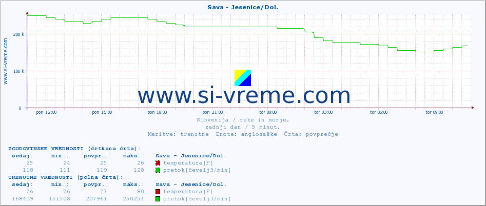 POVPREČJE :: Sava - Jesenice/Dol. :: temperatura | pretok | višina :: zadnji dan / 5 minut.