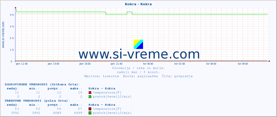 POVPREČJE :: Kokra - Kokra :: temperatura | pretok | višina :: zadnji dan / 5 minut.