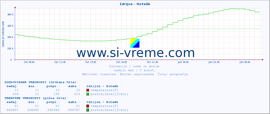 POVPREČJE :: Idrijca - Hotešk :: temperatura | pretok | višina :: zadnji dan / 5 minut.