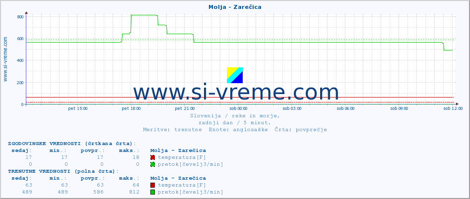 POVPREČJE :: Molja - Zarečica :: temperatura | pretok | višina :: zadnji dan / 5 minut.