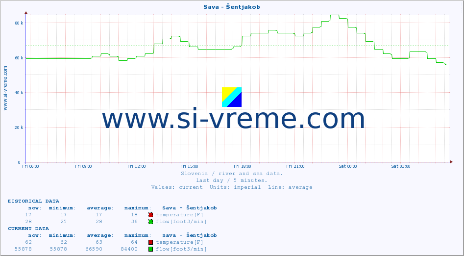  :: Sava - Šentjakob :: temperature | flow | height :: last day / 5 minutes.