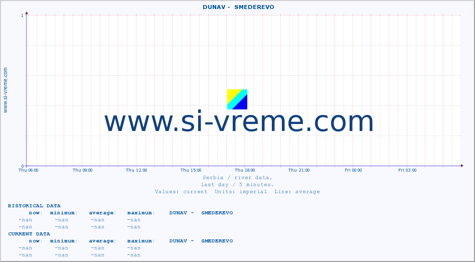  ::  DUNAV -  SMEDEREVO :: height |  |  :: last day / 5 minutes.