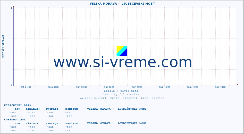  ::  VELIKA MORAVA -  LJUBIČEVSKI MOST :: height |  |  :: last day / 5 minutes.