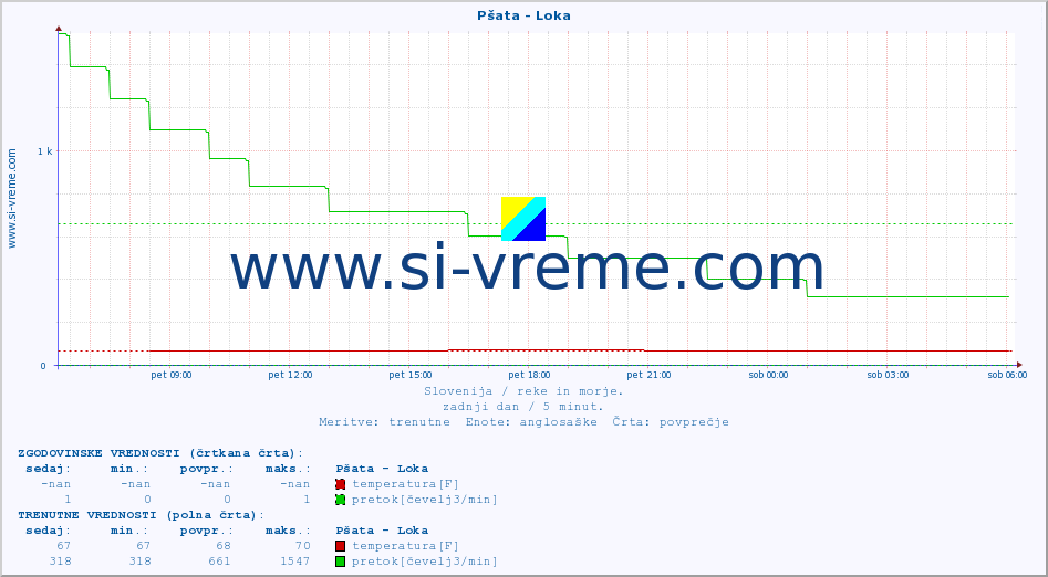 POVPREČJE :: Pšata - Loka :: temperatura | pretok | višina :: zadnji dan / 5 minut.