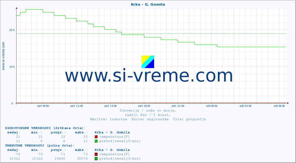 POVPREČJE :: Krka - G. Gomila :: temperatura | pretok | višina :: zadnji dan / 5 minut.