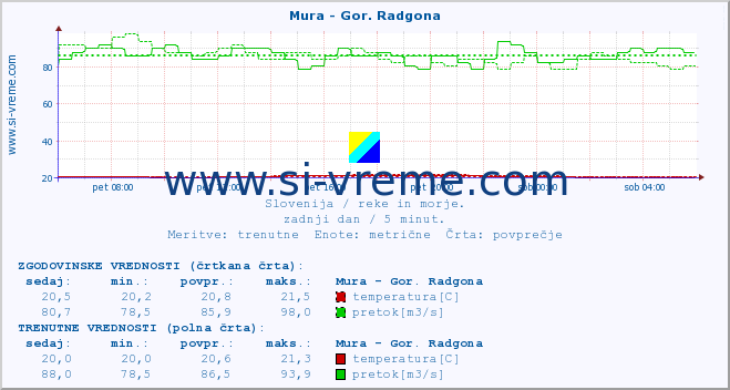 POVPREČJE :: Mura - Gor. Radgona :: temperatura | pretok | višina :: zadnji dan / 5 minut.