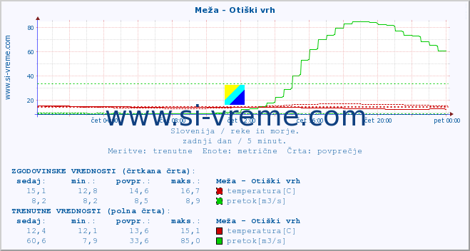 POVPREČJE :: Meža - Otiški vrh :: temperatura | pretok | višina :: zadnji dan / 5 minut.