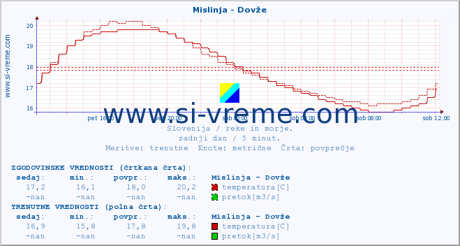 POVPREČJE :: Mislinja - Dovže :: temperatura | pretok | višina :: zadnji dan / 5 minut.