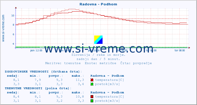 POVPREČJE :: Radovna - Podhom :: temperatura | pretok | višina :: zadnji dan / 5 minut.