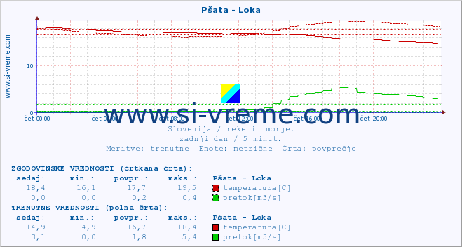 POVPREČJE :: Pšata - Loka :: temperatura | pretok | višina :: zadnji dan / 5 minut.