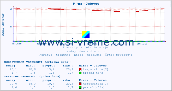 POVPREČJE :: Mirna - Jelovec :: temperatura | pretok | višina :: zadnji dan / 5 minut.