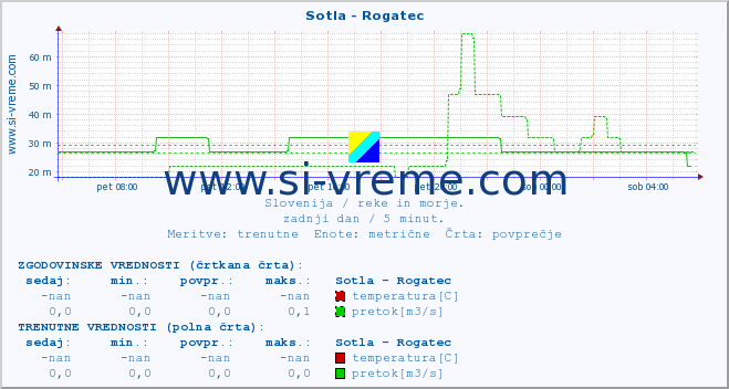 POVPREČJE :: Sotla - Rogatec :: temperatura | pretok | višina :: zadnji dan / 5 minut.