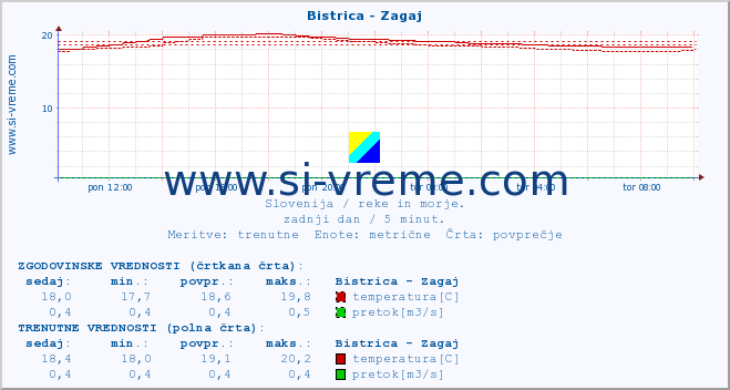 POVPREČJE :: Bistrica - Zagaj :: temperatura | pretok | višina :: zadnji dan / 5 minut.