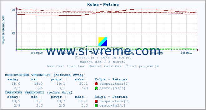 POVPREČJE :: Kolpa - Petrina :: temperatura | pretok | višina :: zadnji dan / 5 minut.