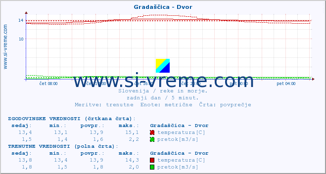 POVPREČJE :: Gradaščica - Dvor :: temperatura | pretok | višina :: zadnji dan / 5 minut.