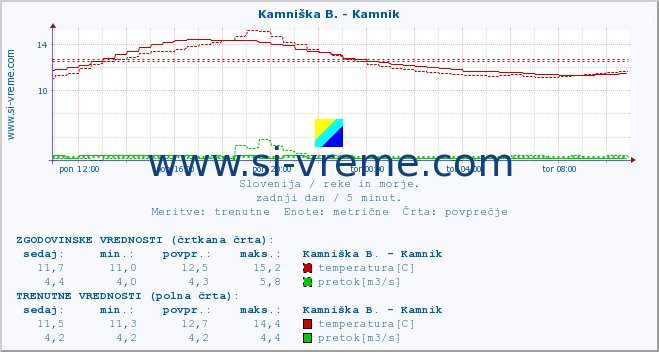 POVPREČJE :: Stržen - Gor. Jezero :: temperatura | pretok | višina :: zadnji dan / 5 minut.