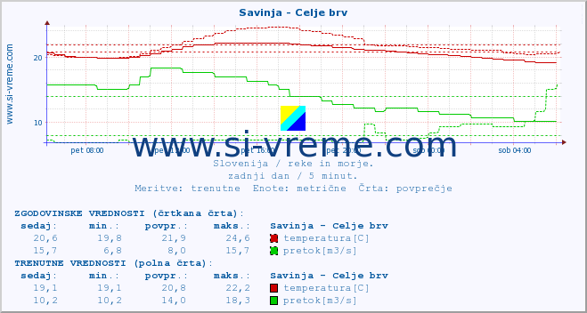 POVPREČJE :: Savinja - Celje brv :: temperatura | pretok | višina :: zadnji dan / 5 minut.