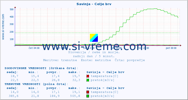 POVPREČJE :: Savinja - Celje brv :: temperatura | pretok | višina :: zadnji dan / 5 minut.