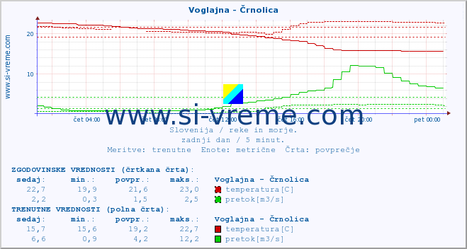 POVPREČJE :: Voglajna - Črnolica :: temperatura | pretok | višina :: zadnji dan / 5 minut.