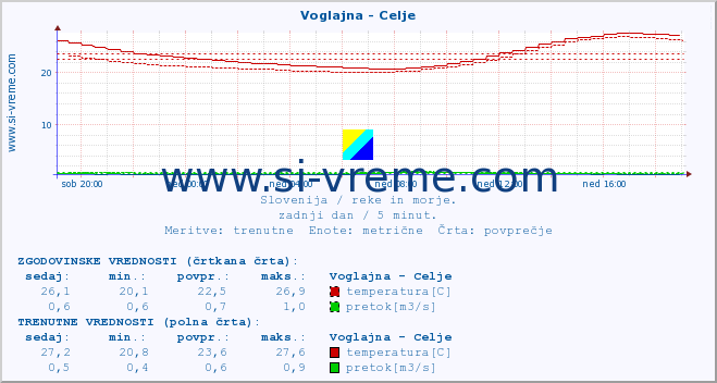 POVPREČJE :: Voglajna - Celje :: temperatura | pretok | višina :: zadnji dan / 5 minut.