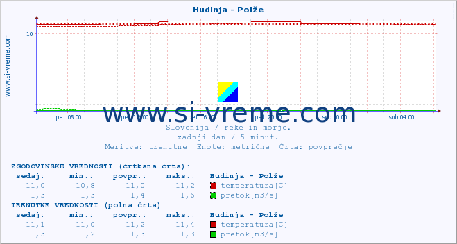 POVPREČJE :: Hudinja - Polže :: temperatura | pretok | višina :: zadnji dan / 5 minut.