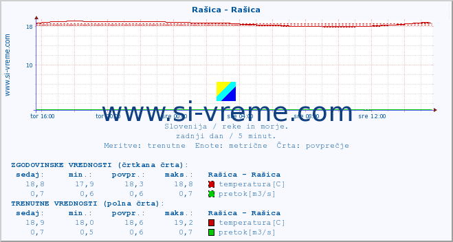 POVPREČJE :: Rašica - Rašica :: temperatura | pretok | višina :: zadnji dan / 5 minut.